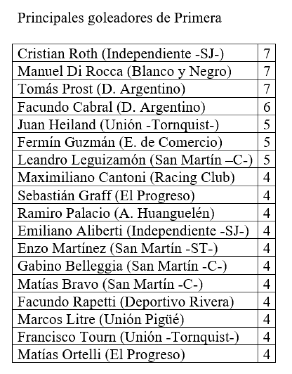 Liga Regional de Fútbol: Otros cuatro clubes sacaron boleto para la Liguilla de Primera masculino