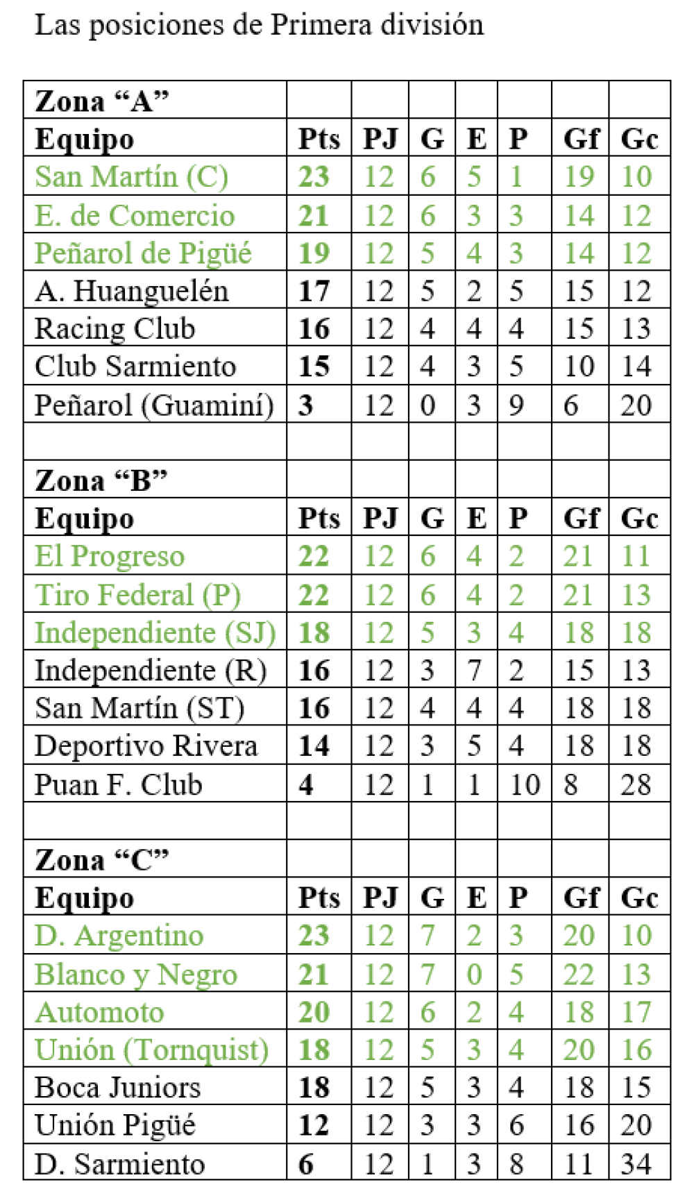 Liga Regional de Fútbol: Se completó el cuadro de clasificados para la Liguilla de Primera masculino (64 fotos)