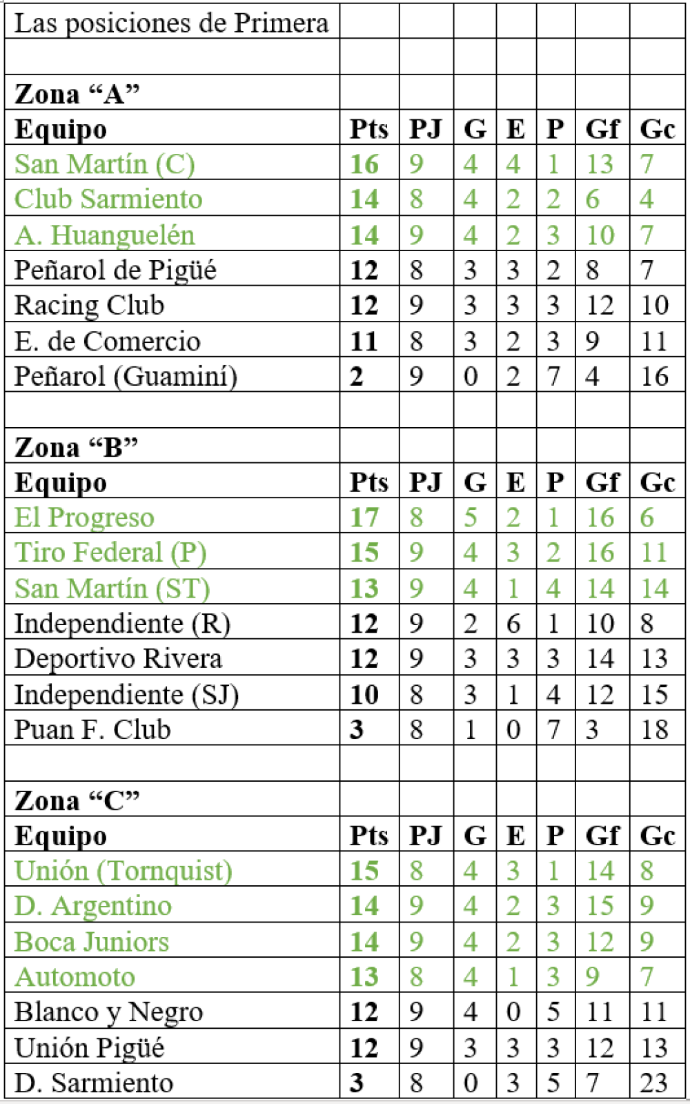 Liga Regional: Unión volvió a la victoria y es el nuevo líder de la zona C (87 fotos)