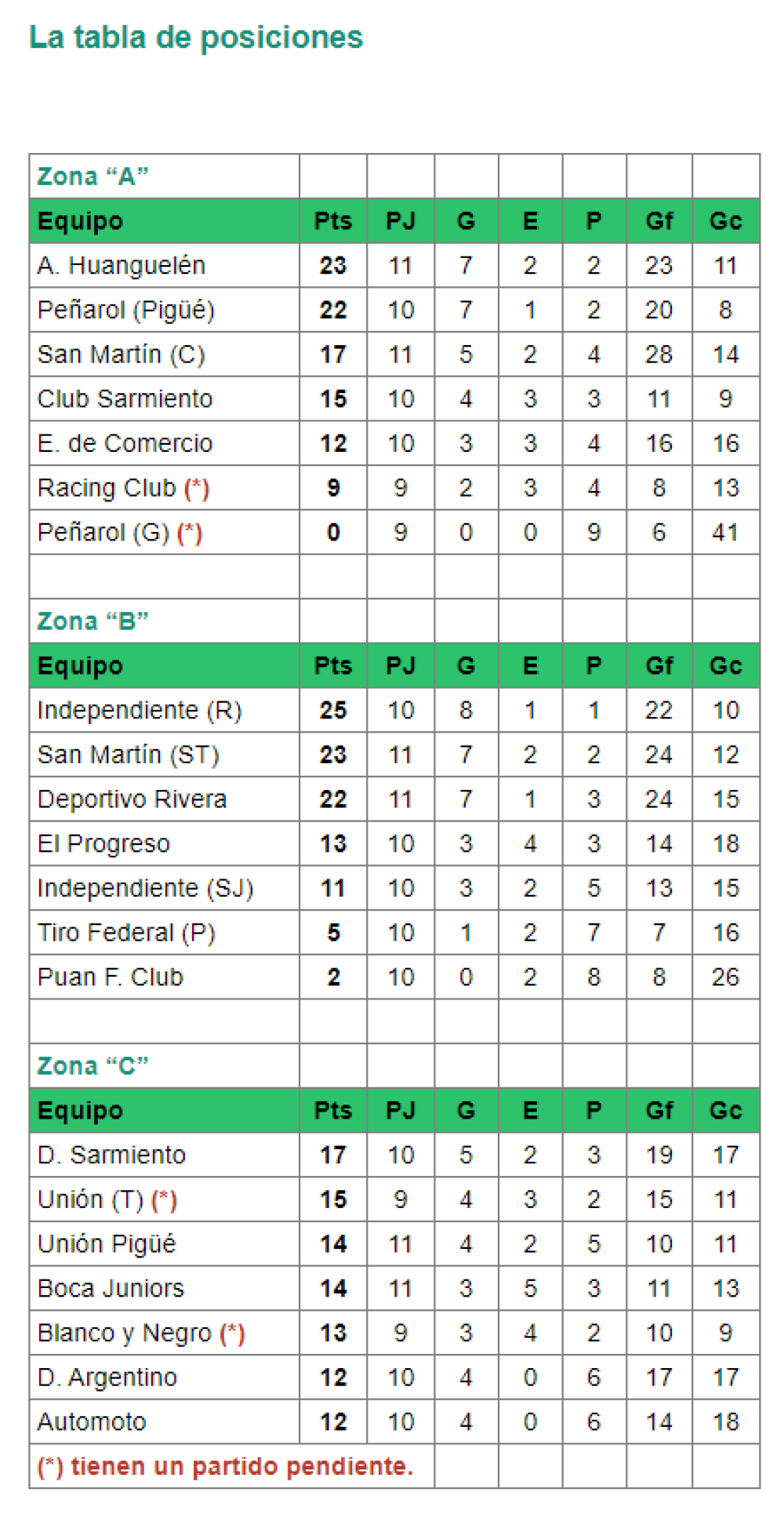 Liga Regional: El clásico de reserva termino con goleada de Unión