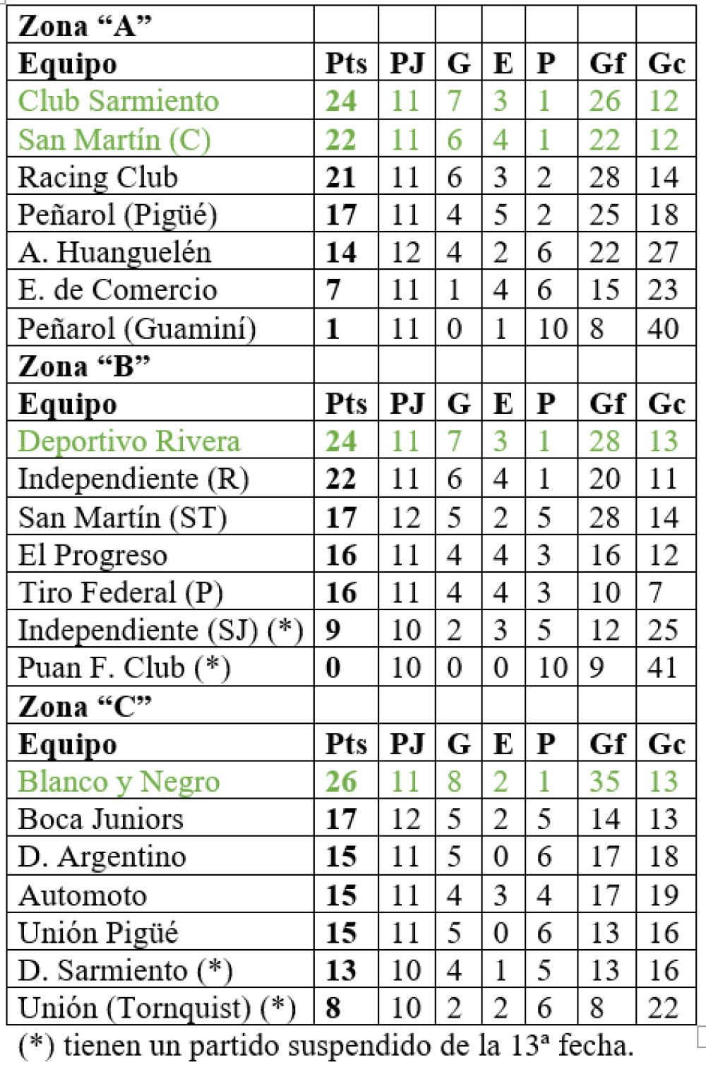 Liga Regional: La programación de Reserva se jugó parcialmente