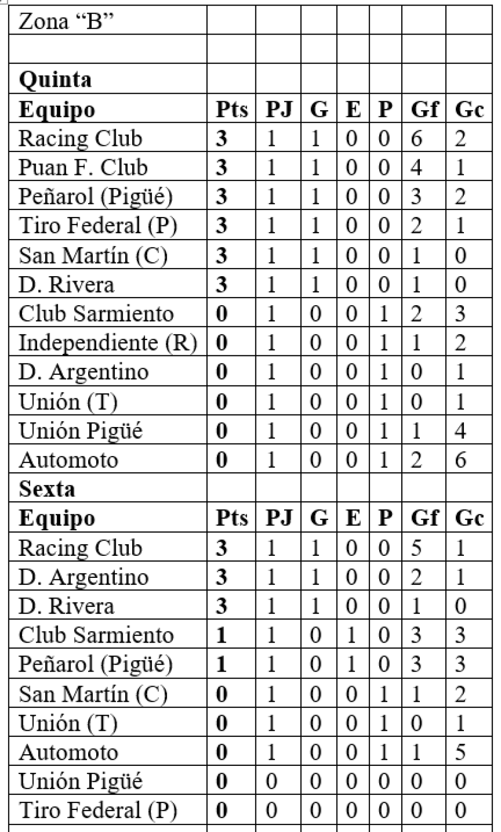 Liga Regional de Fútbol: Comenzó el torneo Clausura de divisiones inferiores