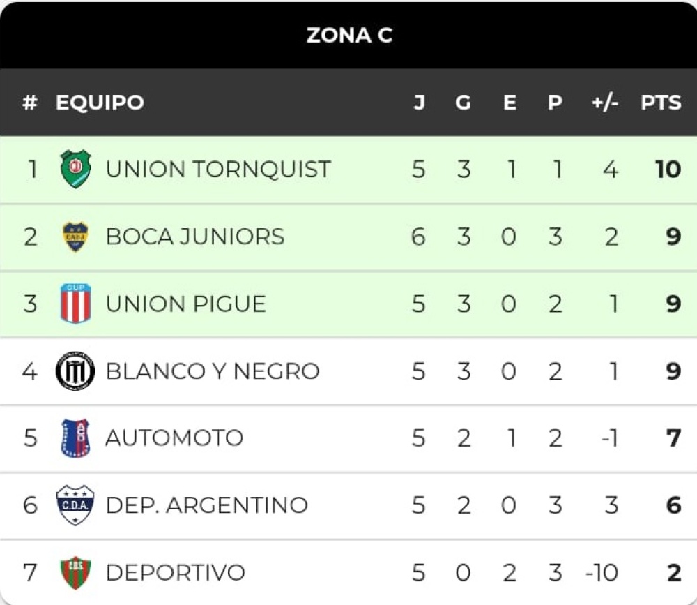 Liga Regional: Los equipos de Tornquist no pudieron sumar de a tres en la sexta fecha del torneo Apertura (77 fotos)