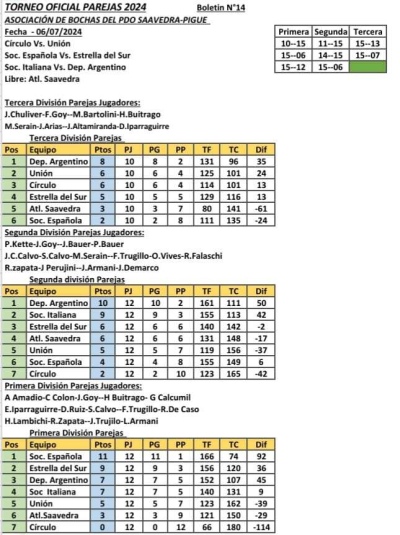 Todo lo que dejo la fecha 14 del torneo Oficial de bochas por parejas