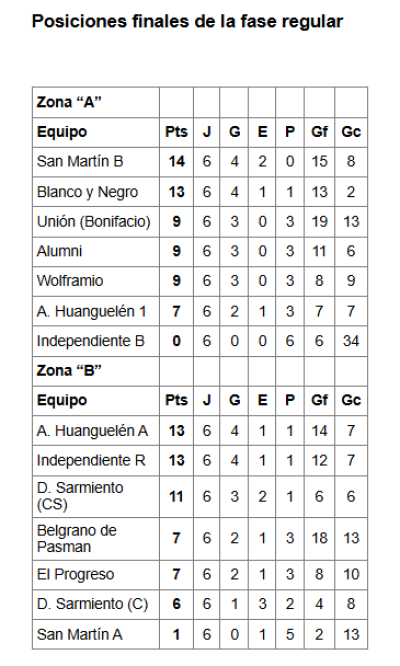 Fútbol Senior: San Martín “B”, con jugadores del distrito, se adjudico su zona y esta en cuartos de final